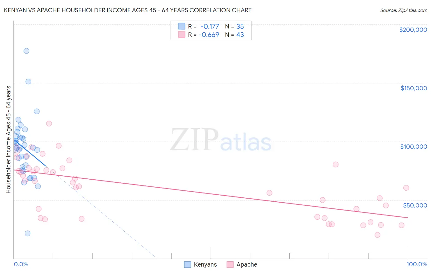 Kenyan vs Apache Householder Income Ages 45 - 64 years