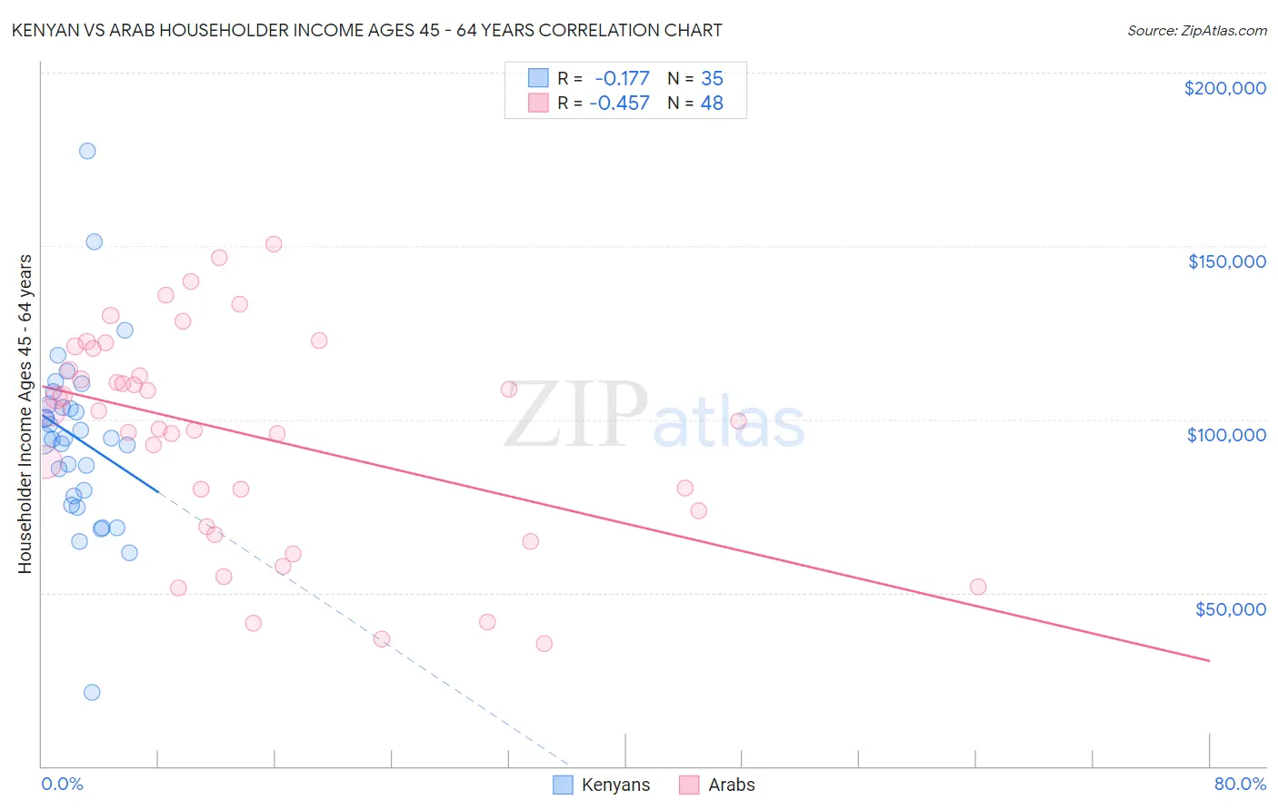 Kenyan vs Arab Householder Income Ages 45 - 64 years