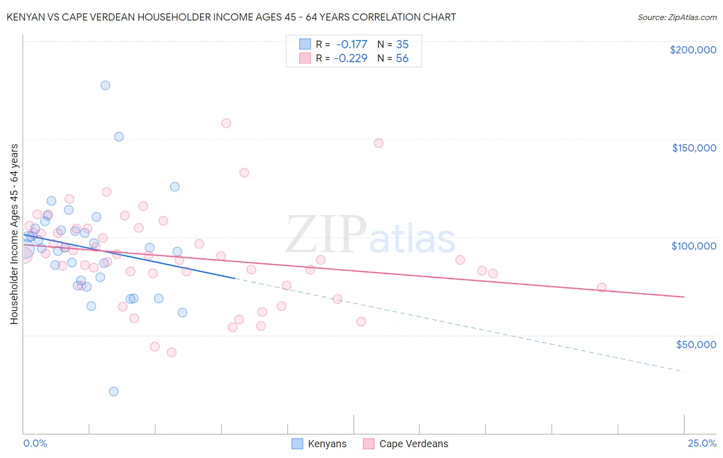 Kenyan vs Cape Verdean Householder Income Ages 45 - 64 years