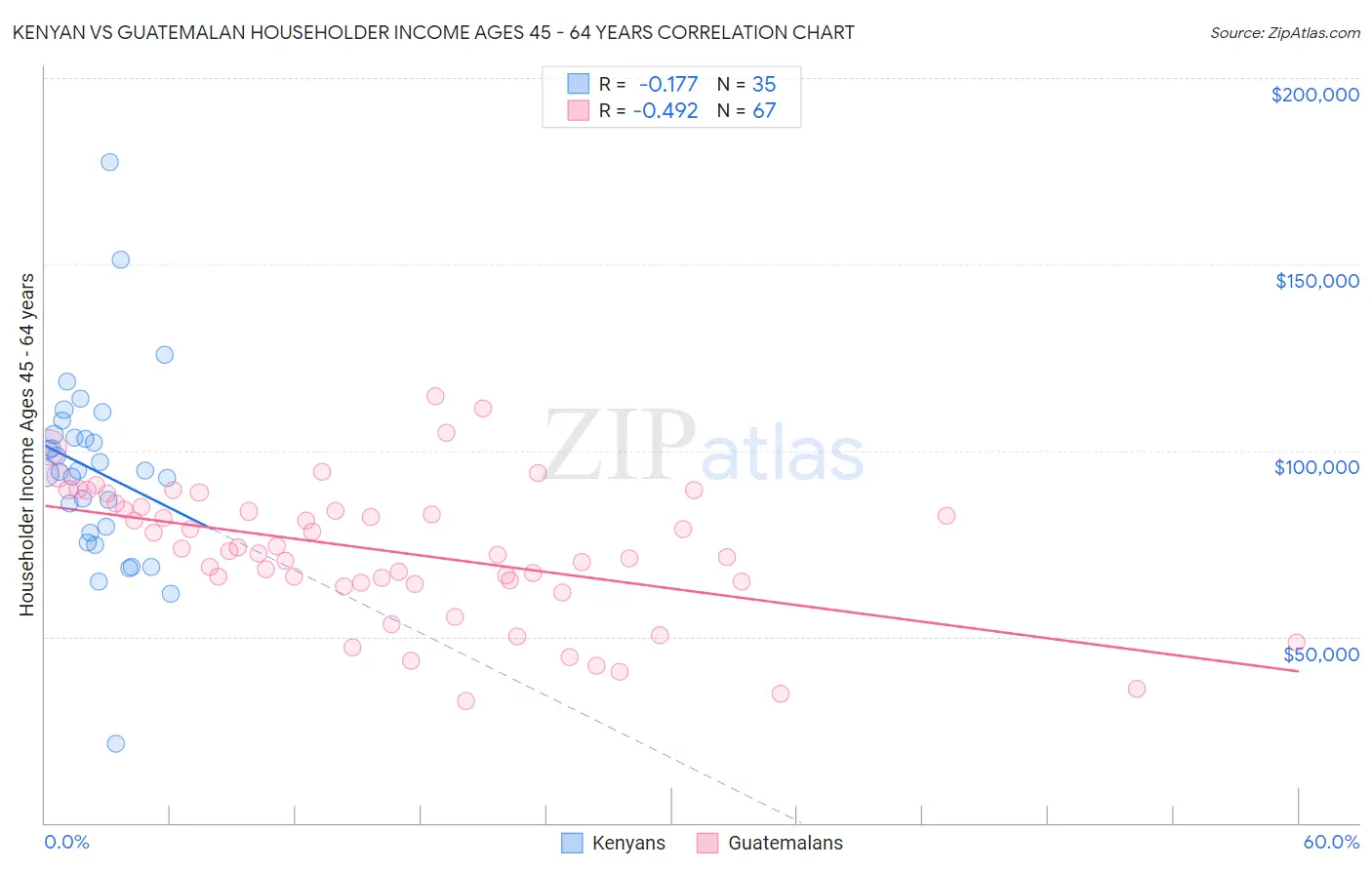 Kenyan vs Guatemalan Householder Income Ages 45 - 64 years