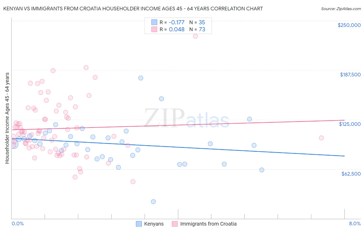 Kenyan vs Immigrants from Croatia Householder Income Ages 45 - 64 years