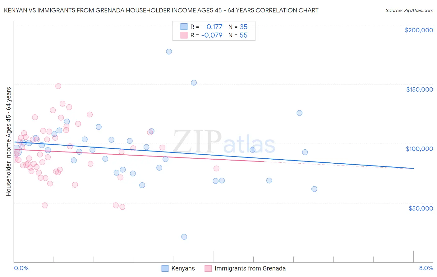 Kenyan vs Immigrants from Grenada Householder Income Ages 45 - 64 years