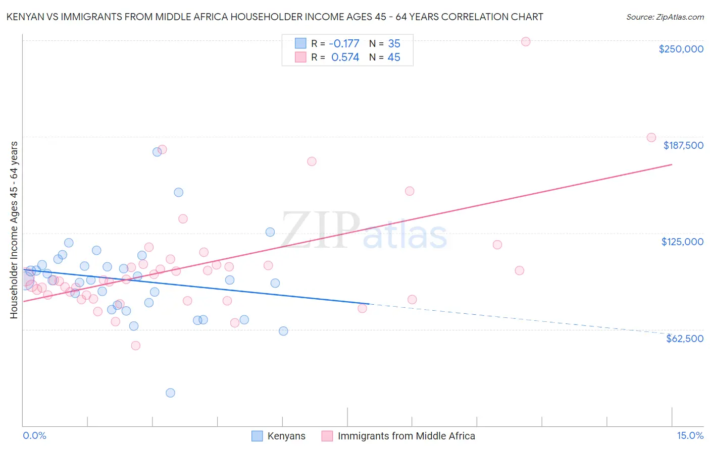Kenyan vs Immigrants from Middle Africa Householder Income Ages 45 - 64 years