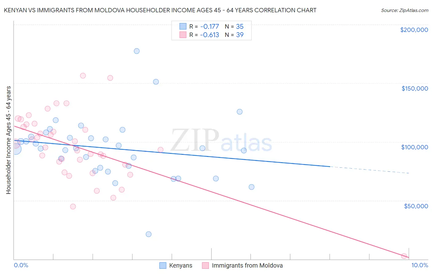 Kenyan vs Immigrants from Moldova Householder Income Ages 45 - 64 years