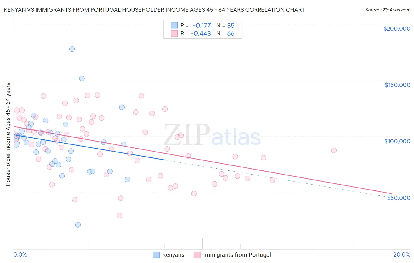 Kenyan vs Immigrants from Portugal Householder Income Ages 45 - 64 years