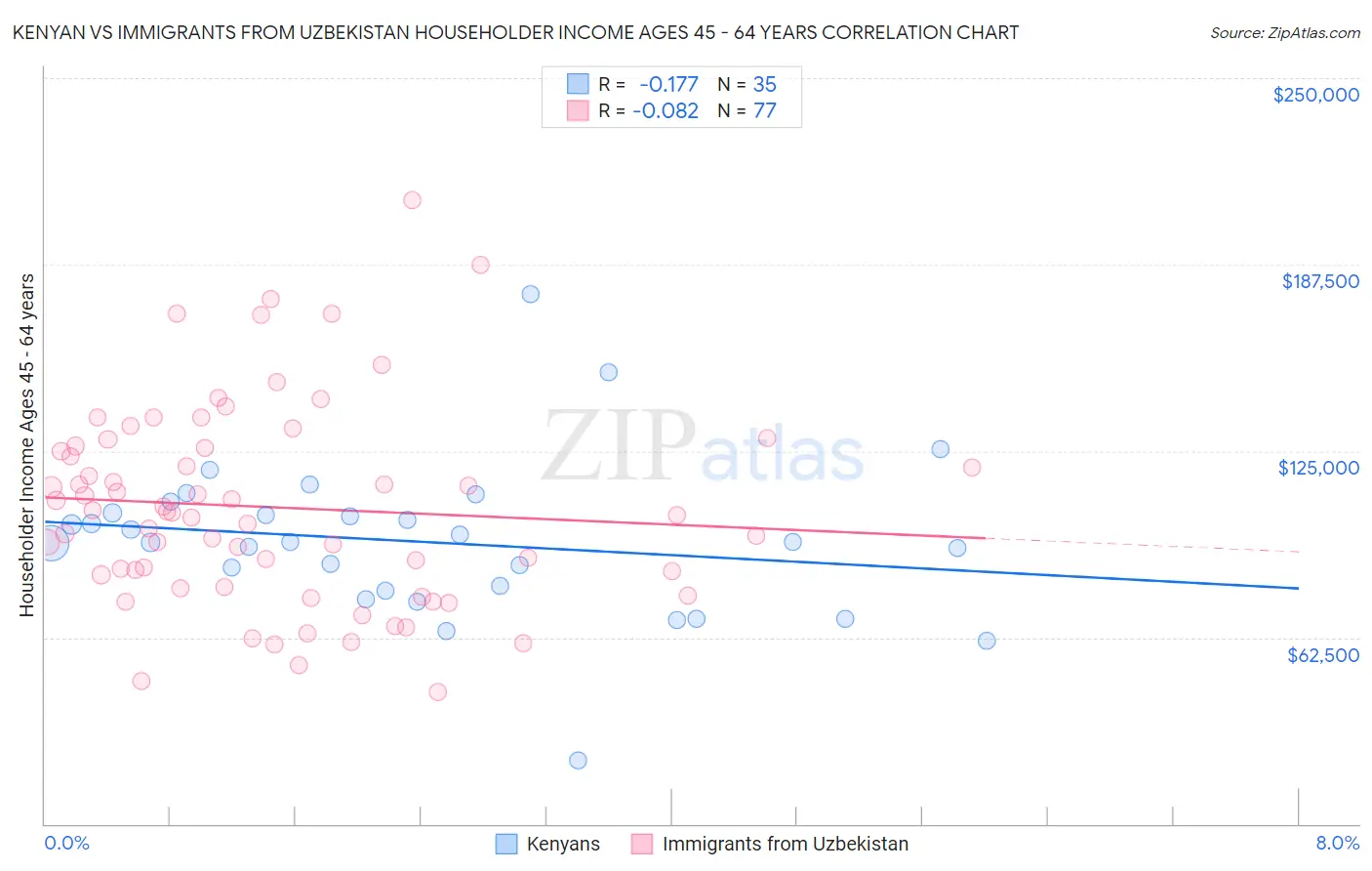 Kenyan vs Immigrants from Uzbekistan Householder Income Ages 45 - 64 years