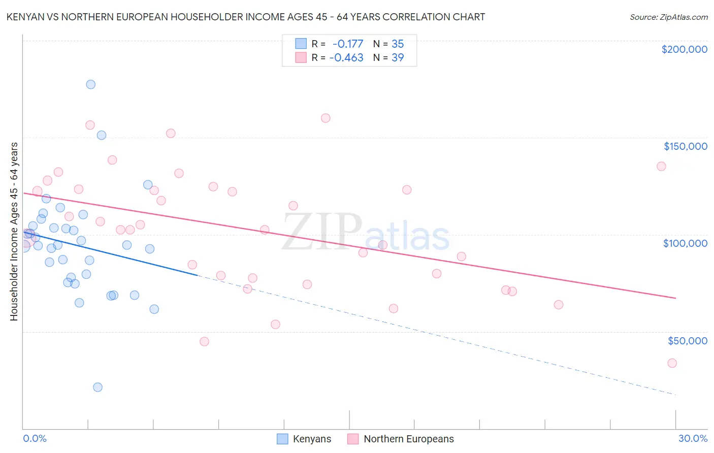 Kenyan vs Northern European Householder Income Ages 45 - 64 years