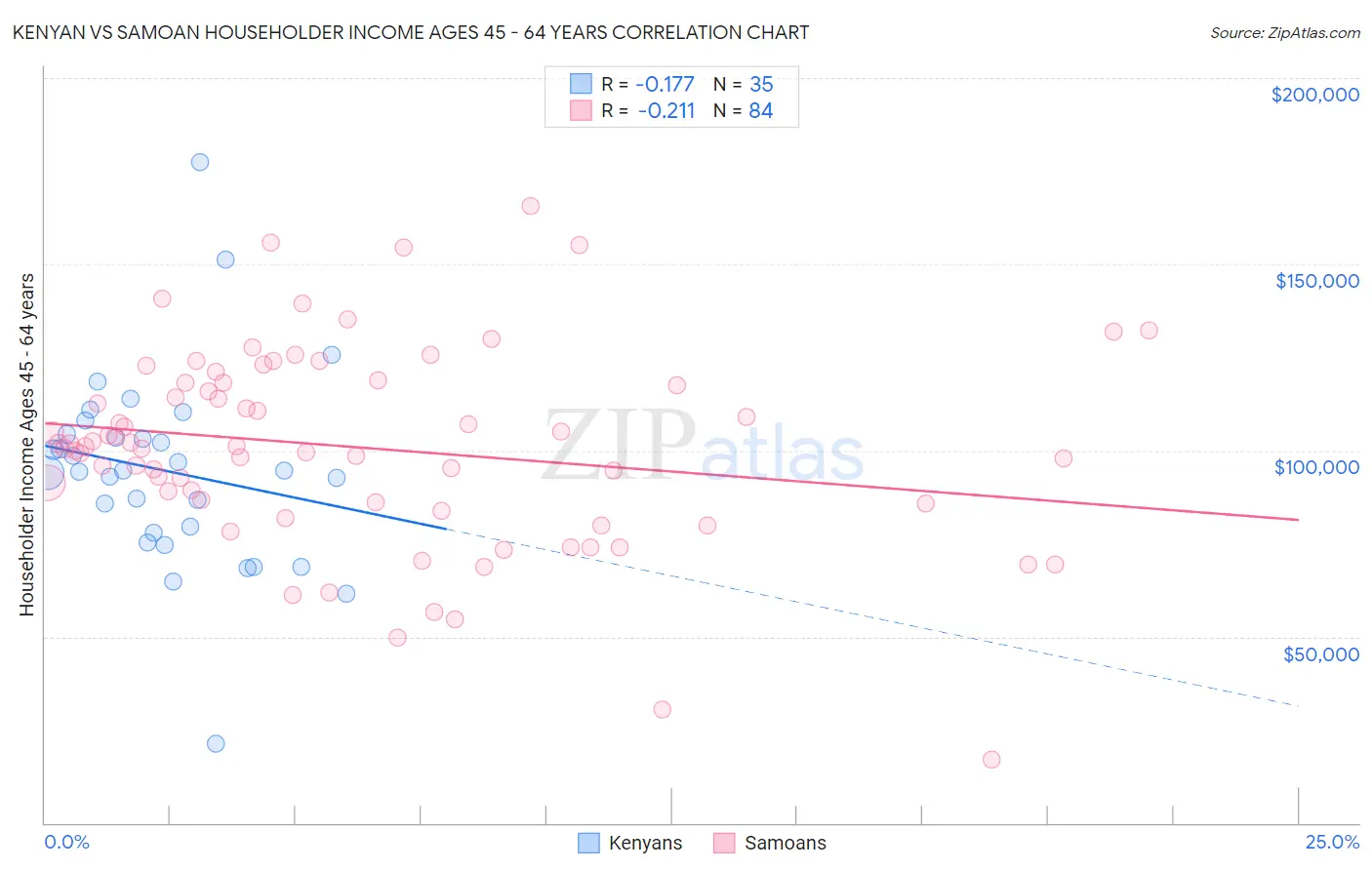 Kenyan vs Samoan Householder Income Ages 45 - 64 years