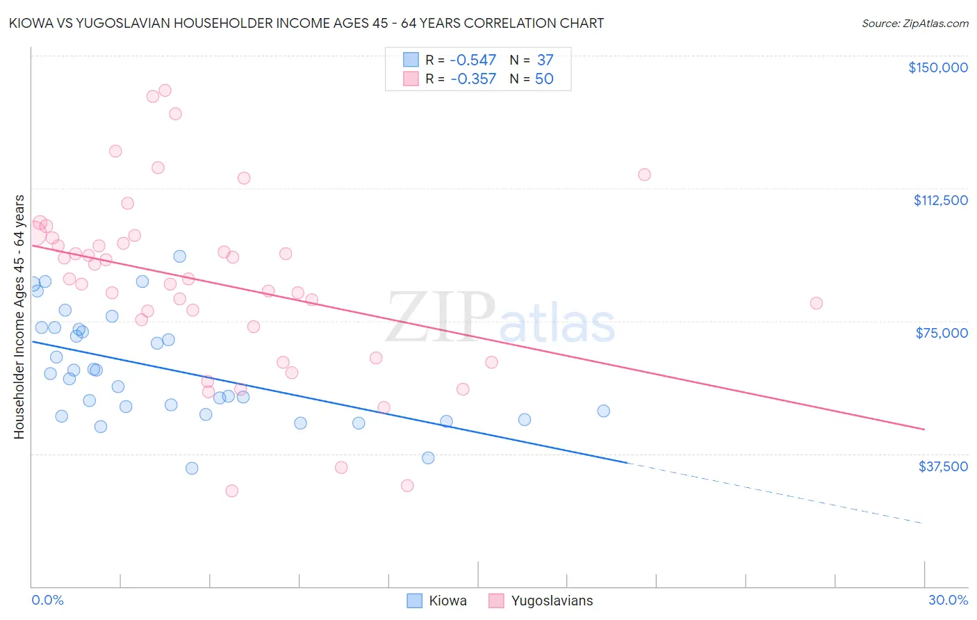 Kiowa vs Yugoslavian Householder Income Ages 45 - 64 years