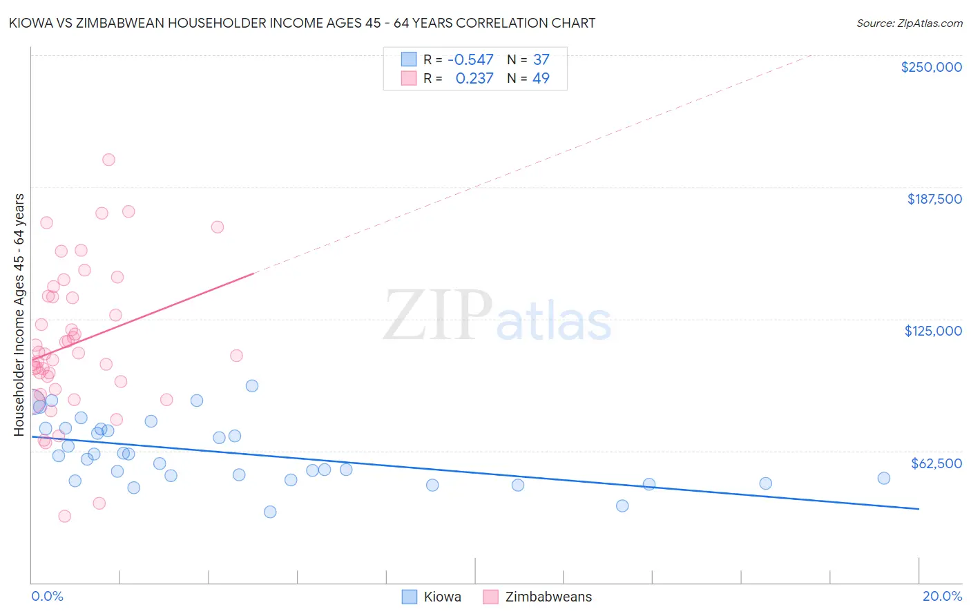 Kiowa vs Zimbabwean Householder Income Ages 45 - 64 years