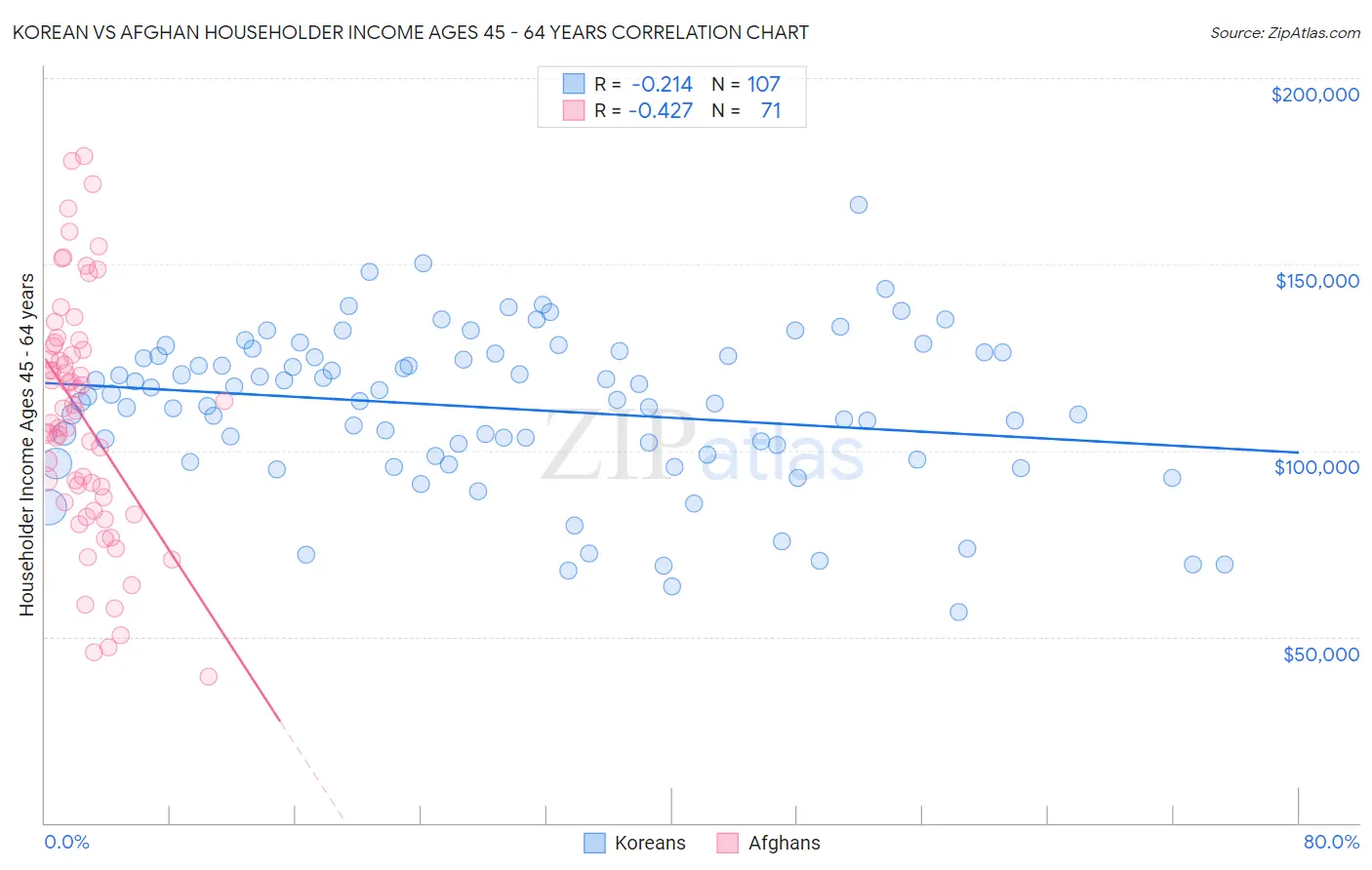 Korean vs Afghan Householder Income Ages 45 - 64 years