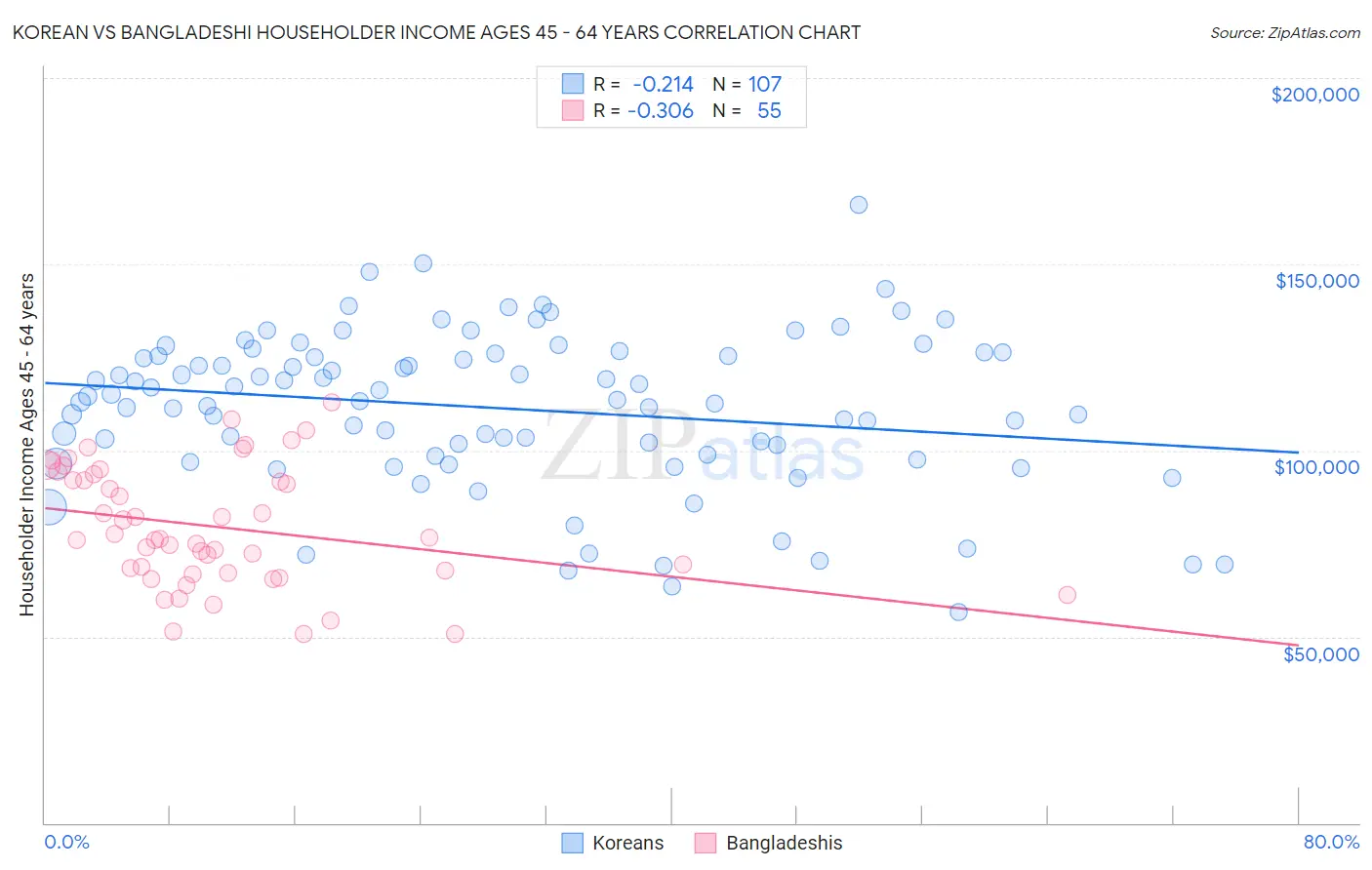 Korean vs Bangladeshi Householder Income Ages 45 - 64 years