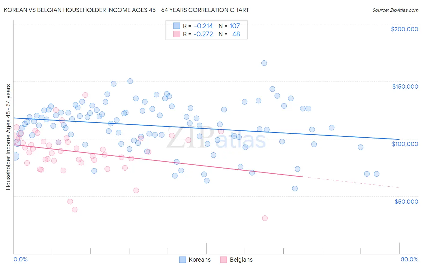Korean vs Belgian Householder Income Ages 45 - 64 years