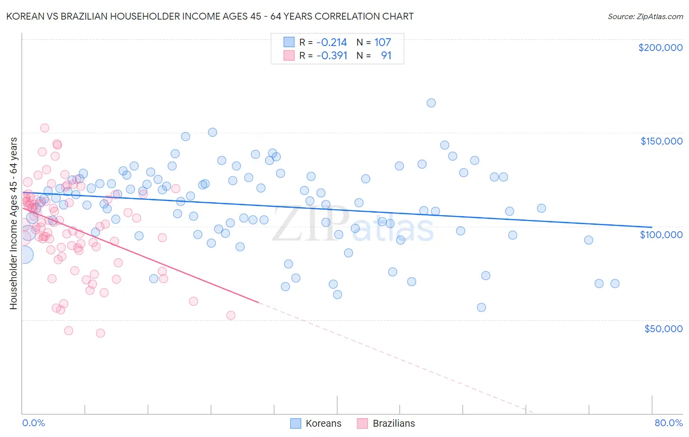 Korean vs Brazilian Householder Income Ages 45 - 64 years