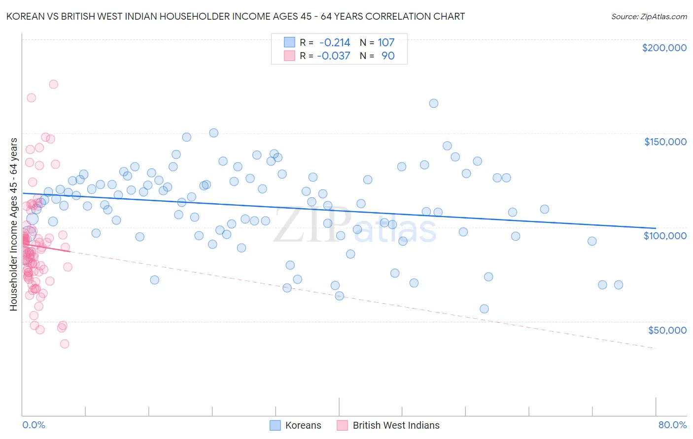 Korean vs British West Indian Householder Income Ages 45 - 64 years