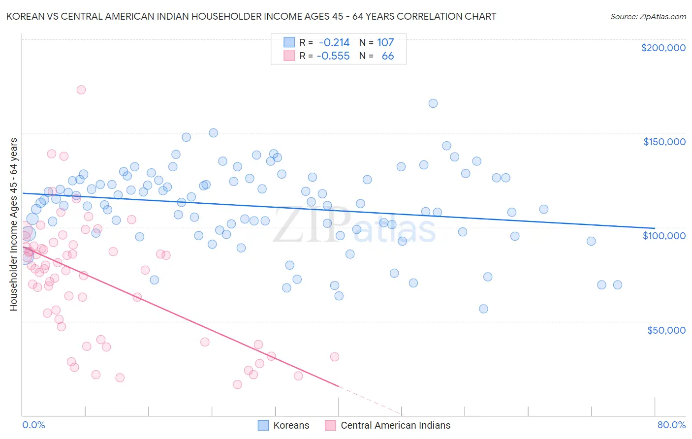 Korean vs Central American Indian Householder Income Ages 45 - 64 years