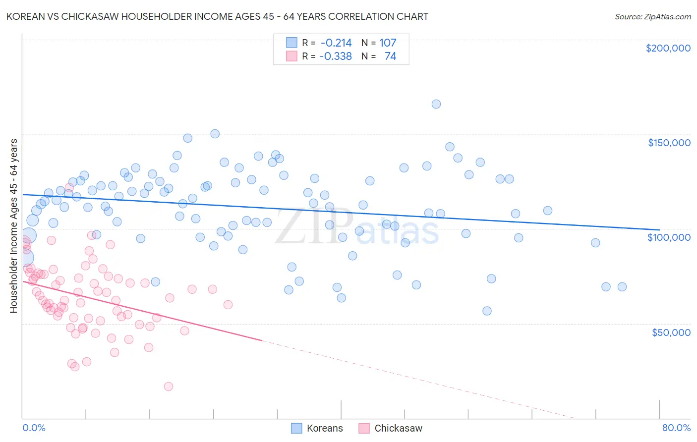 Korean vs Chickasaw Householder Income Ages 45 - 64 years