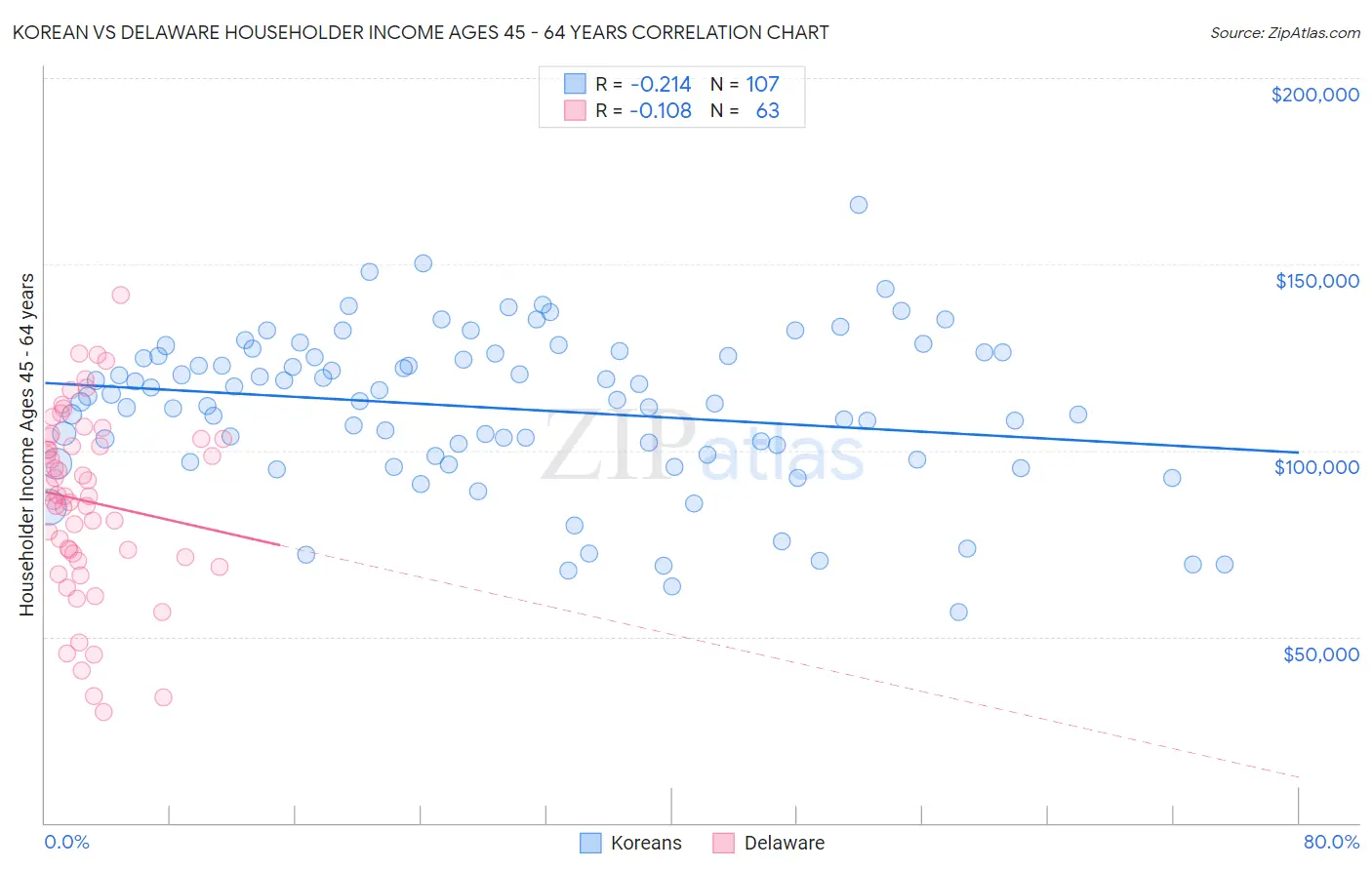 Korean vs Delaware Householder Income Ages 45 - 64 years