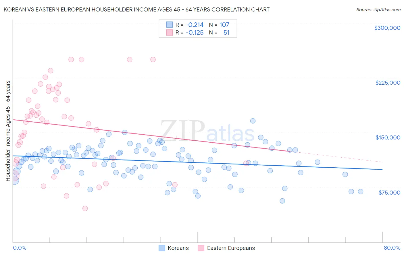 Korean vs Eastern European Householder Income Ages 45 - 64 years