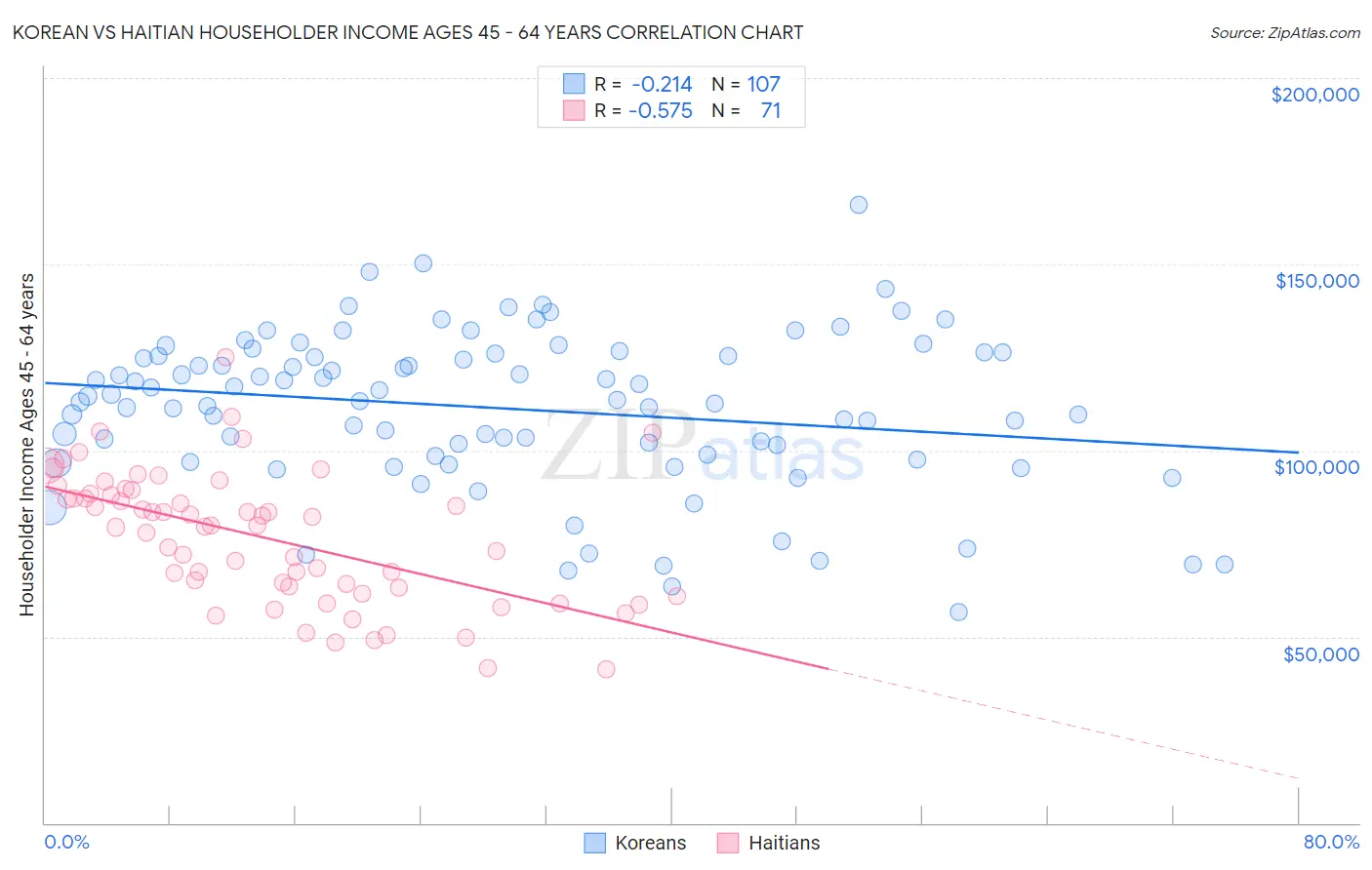 Korean vs Haitian Householder Income Ages 45 - 64 years