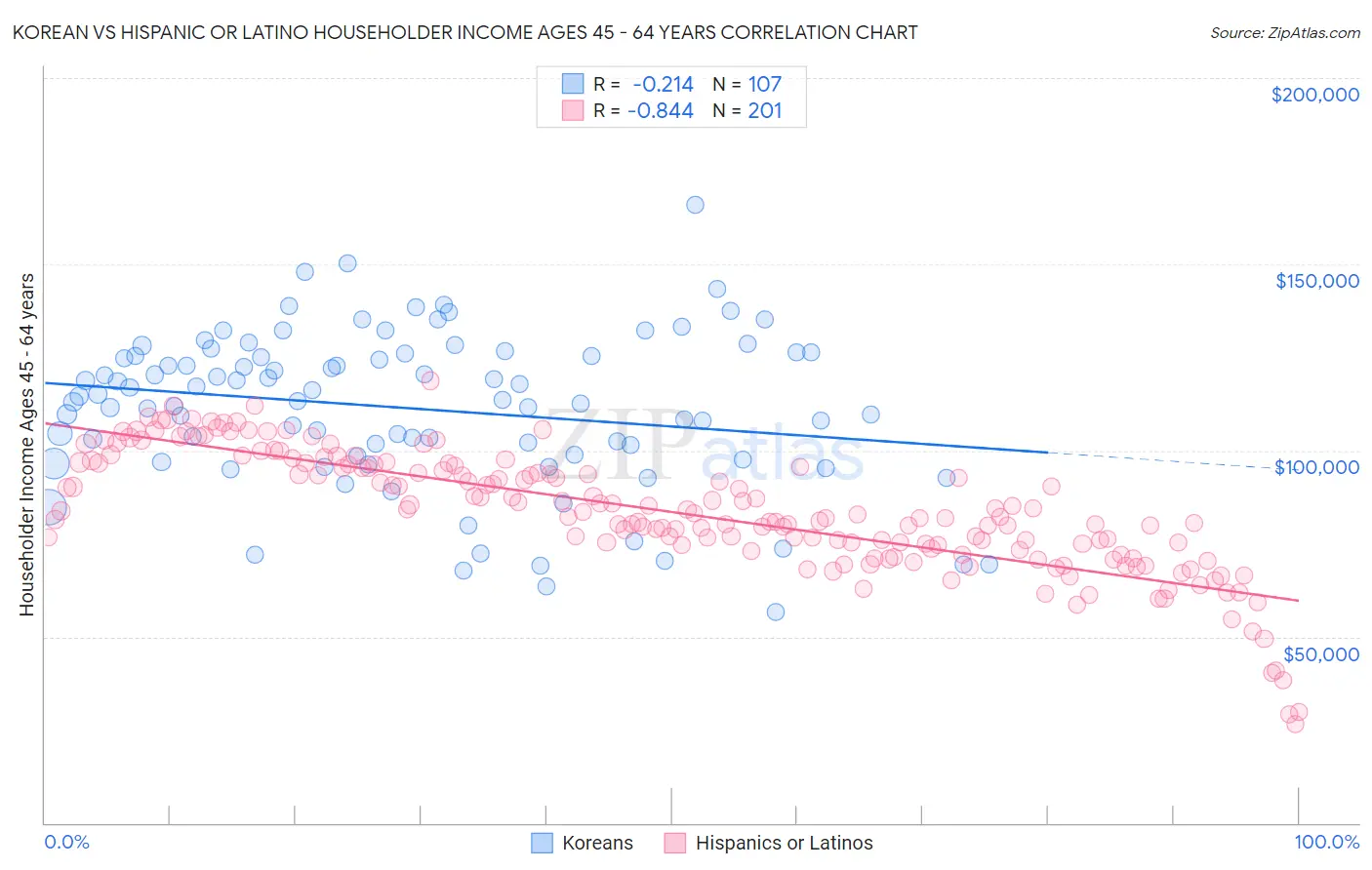 Korean vs Hispanic or Latino Householder Income Ages 45 - 64 years