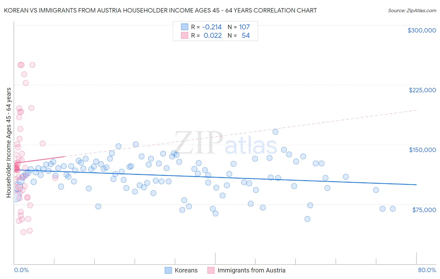 Korean vs Immigrants from Austria Householder Income Ages 45 - 64 years