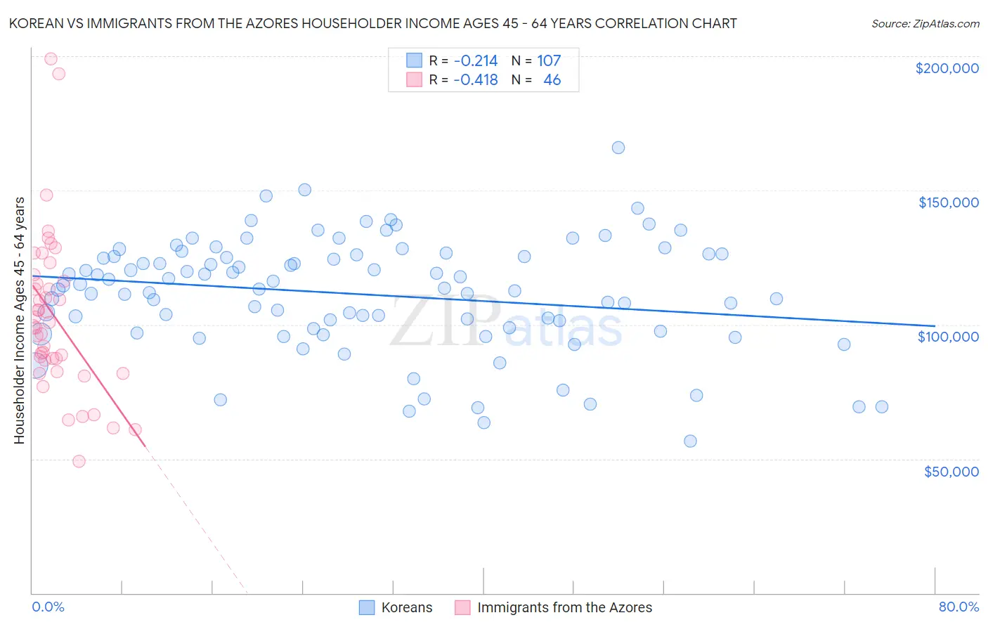 Korean vs Immigrants from the Azores Householder Income Ages 45 - 64 years