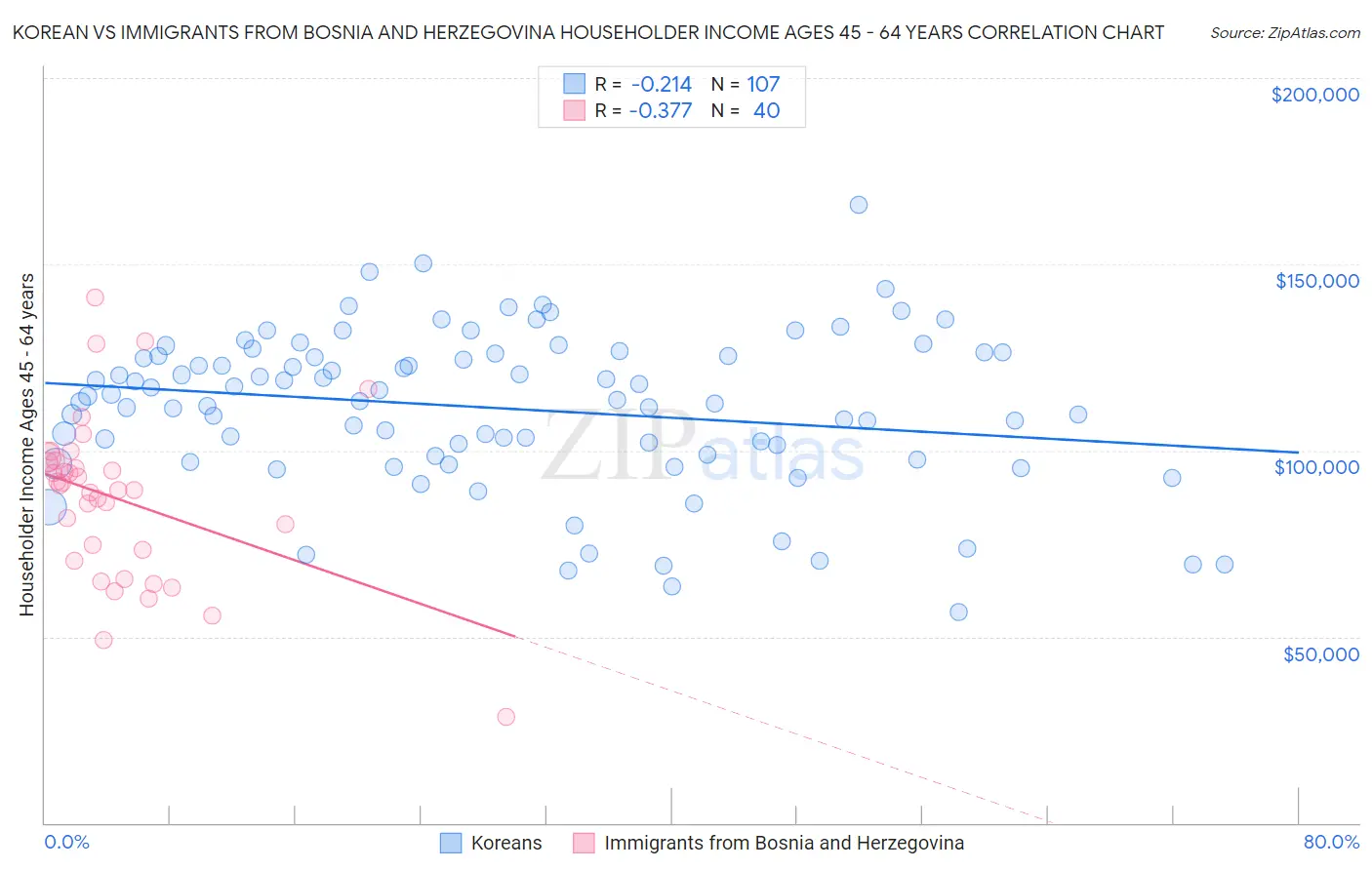 Korean vs Immigrants from Bosnia and Herzegovina Householder Income Ages 45 - 64 years