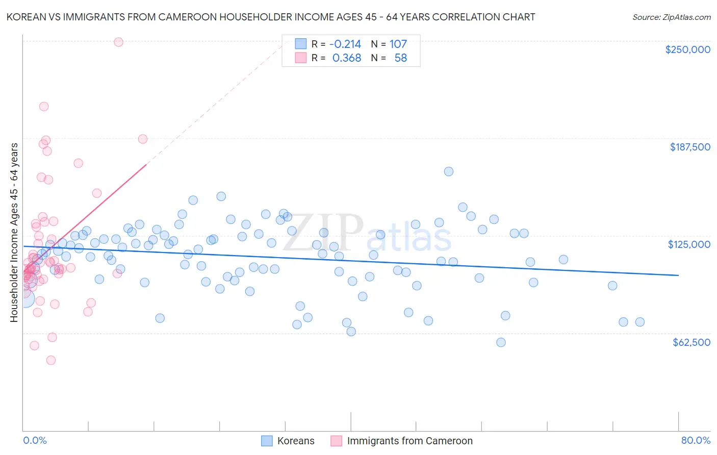 Korean vs Immigrants from Cameroon Householder Income Ages 45 - 64 years