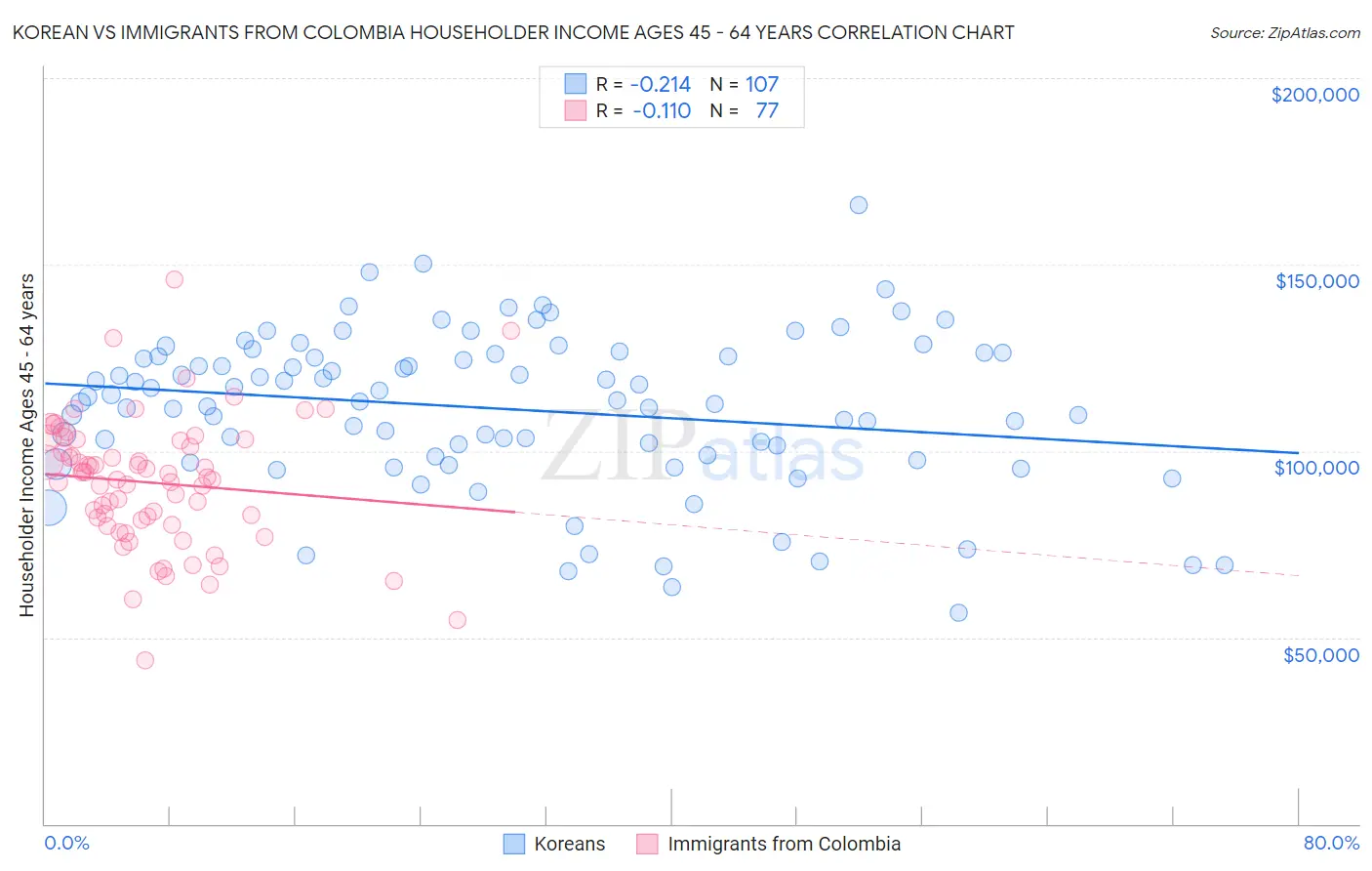 Korean vs Immigrants from Colombia Householder Income Ages 45 - 64 years