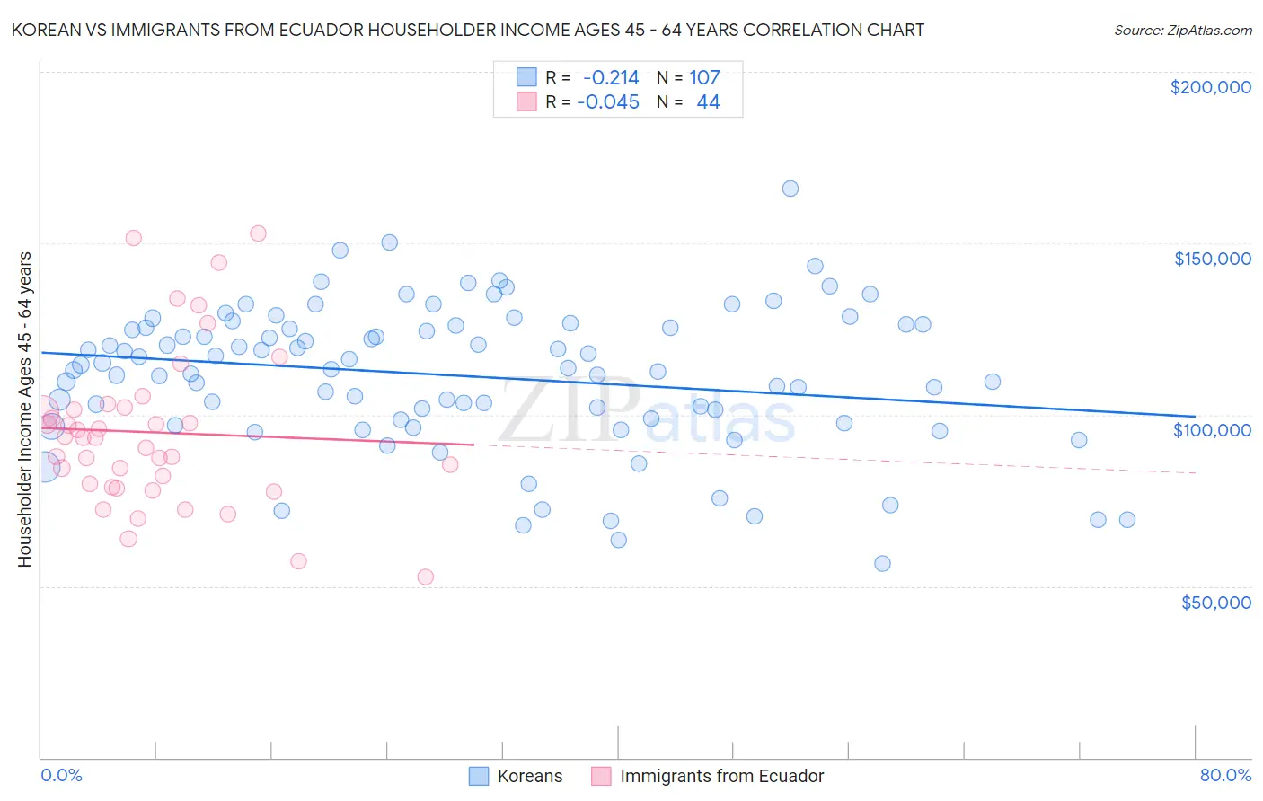 Korean vs Immigrants from Ecuador Householder Income Ages 45 - 64 years