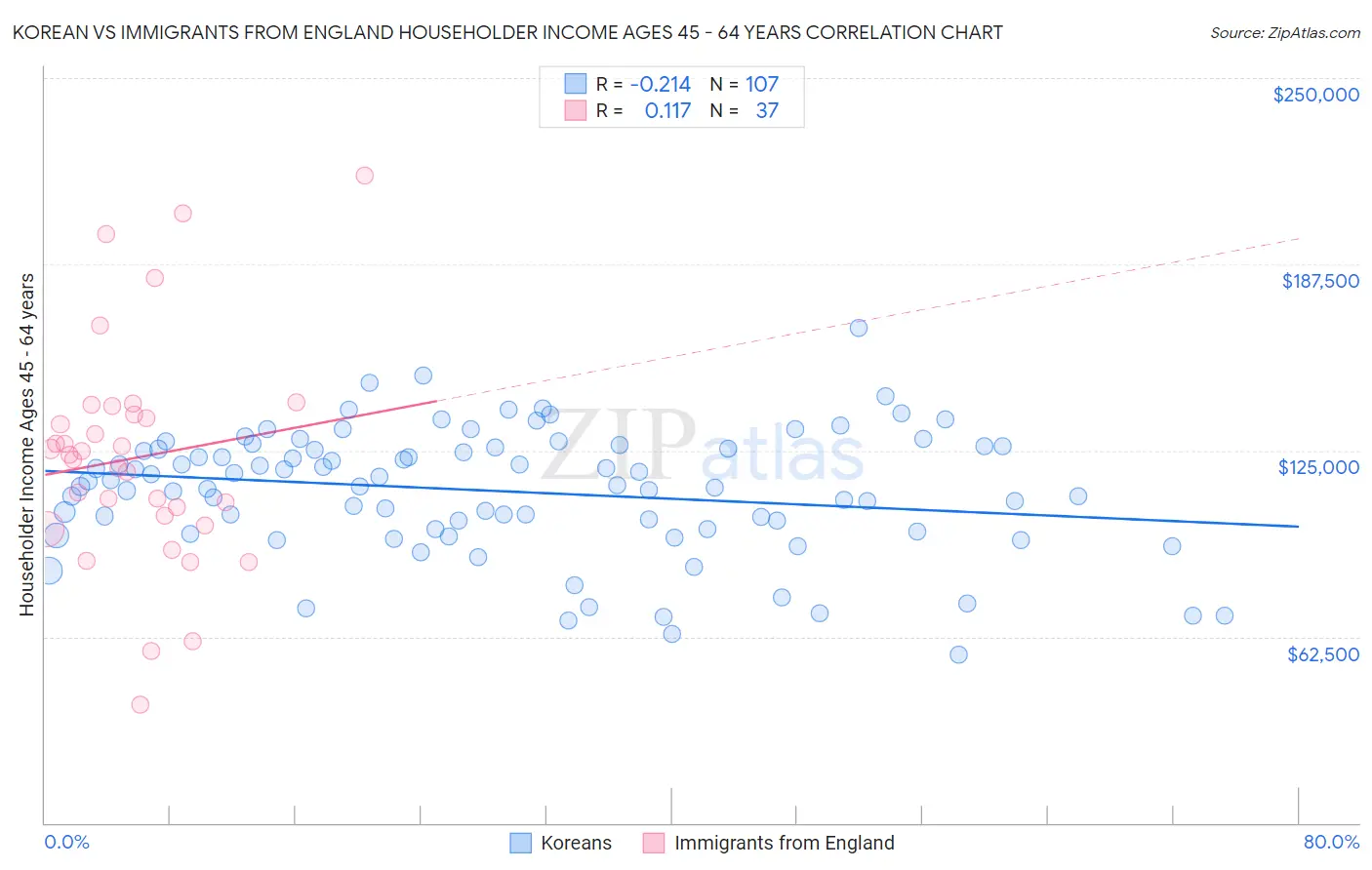 Korean vs Immigrants from England Householder Income Ages 45 - 64 years