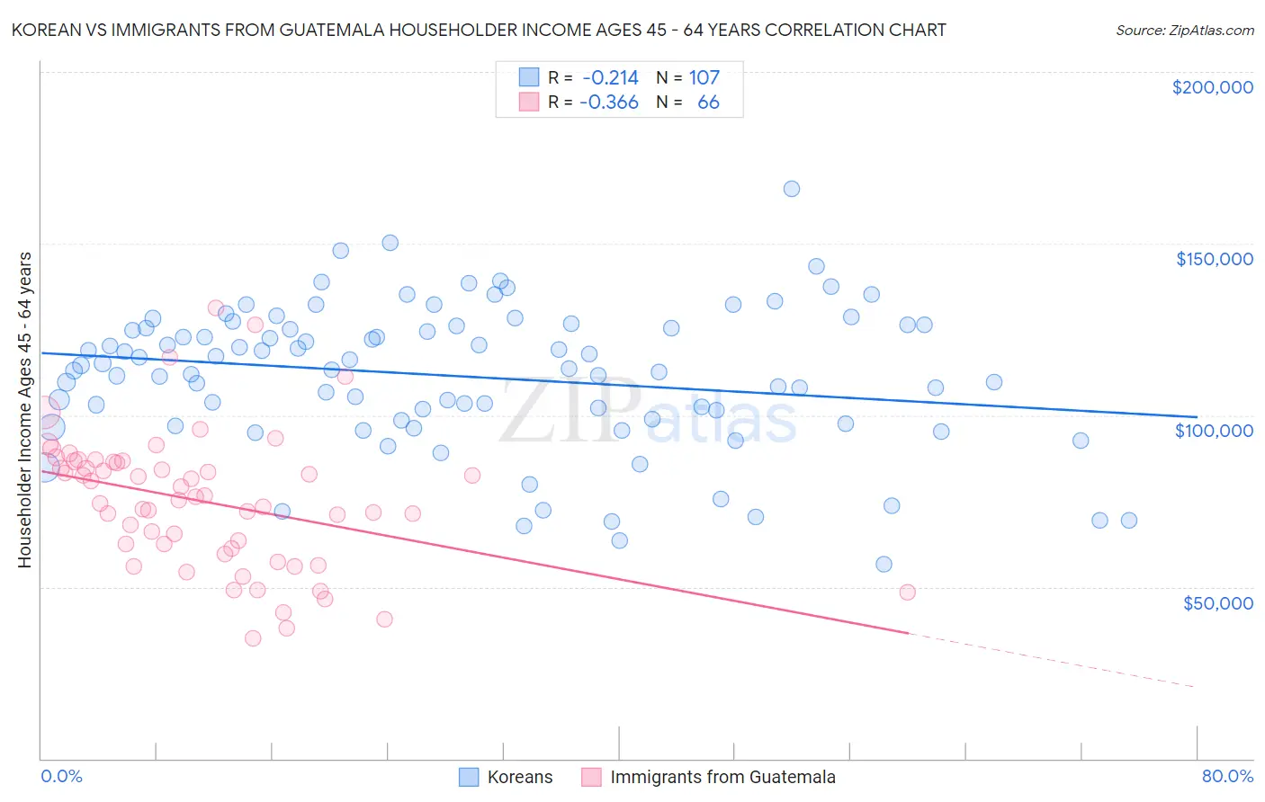 Korean vs Immigrants from Guatemala Householder Income Ages 45 - 64 years