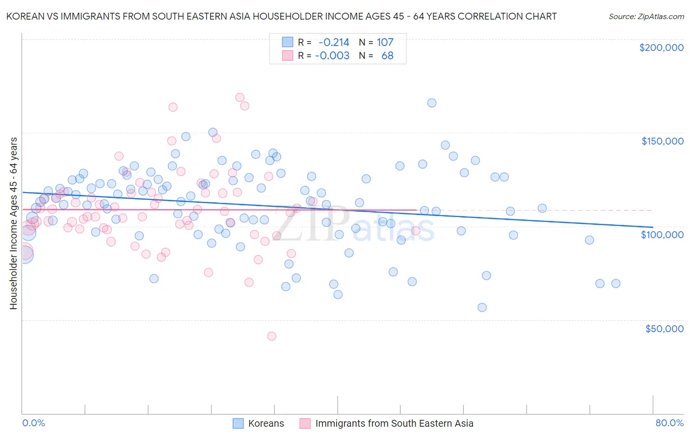 Korean vs Immigrants from South Eastern Asia Householder Income Ages 45 - 64 years