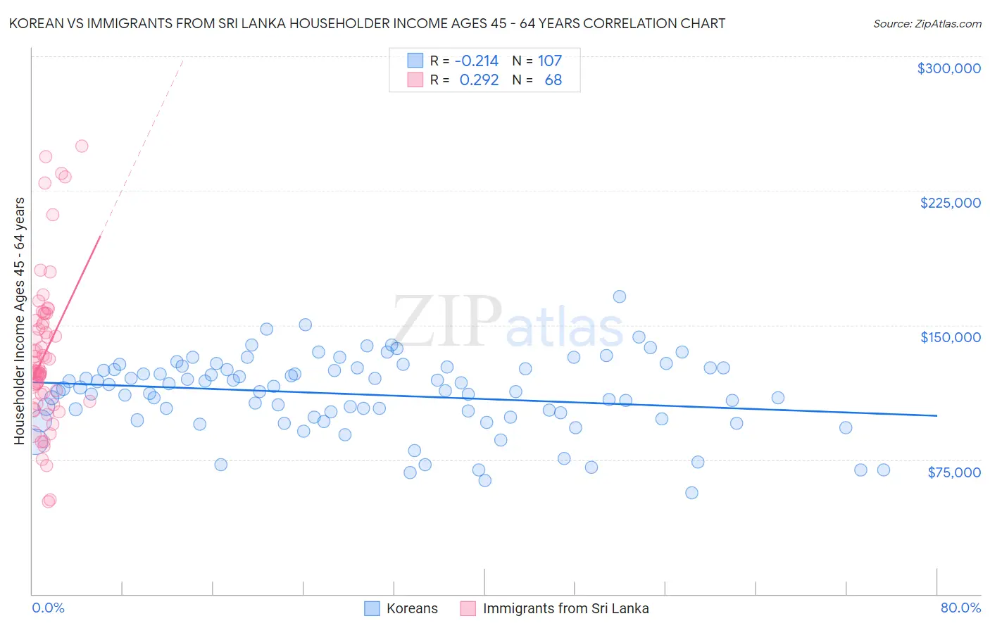 Korean vs Immigrants from Sri Lanka Householder Income Ages 45 - 64 years