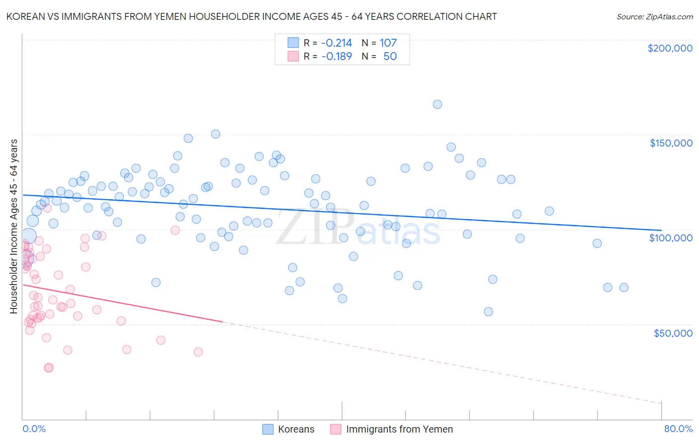 Korean vs Immigrants from Yemen Householder Income Ages 45 - 64 years