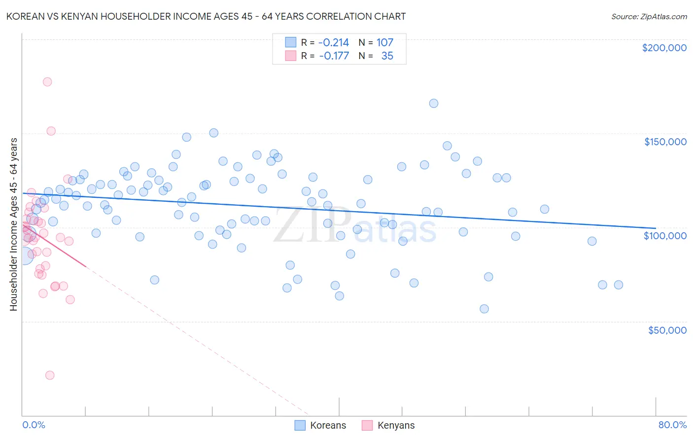 Korean vs Kenyan Householder Income Ages 45 - 64 years