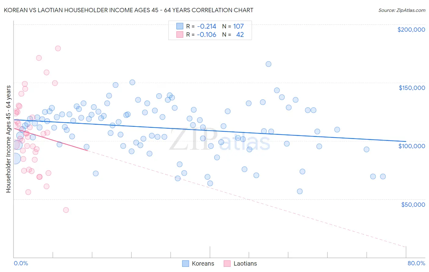 Korean vs Laotian Householder Income Ages 45 - 64 years