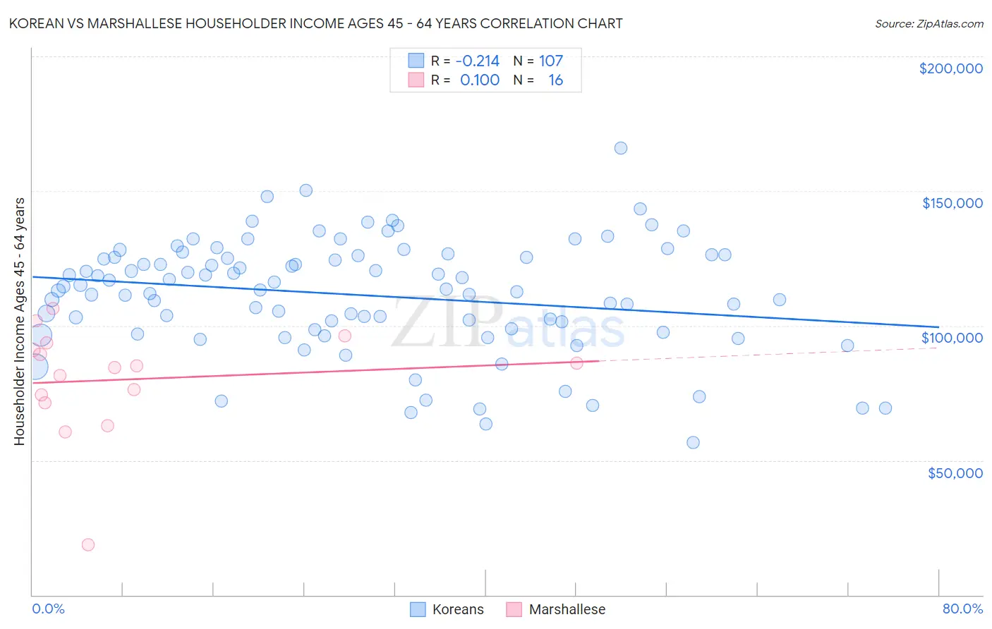 Korean vs Marshallese Householder Income Ages 45 - 64 years