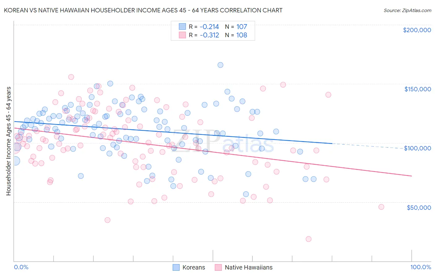 Korean vs Native Hawaiian Householder Income Ages 45 - 64 years