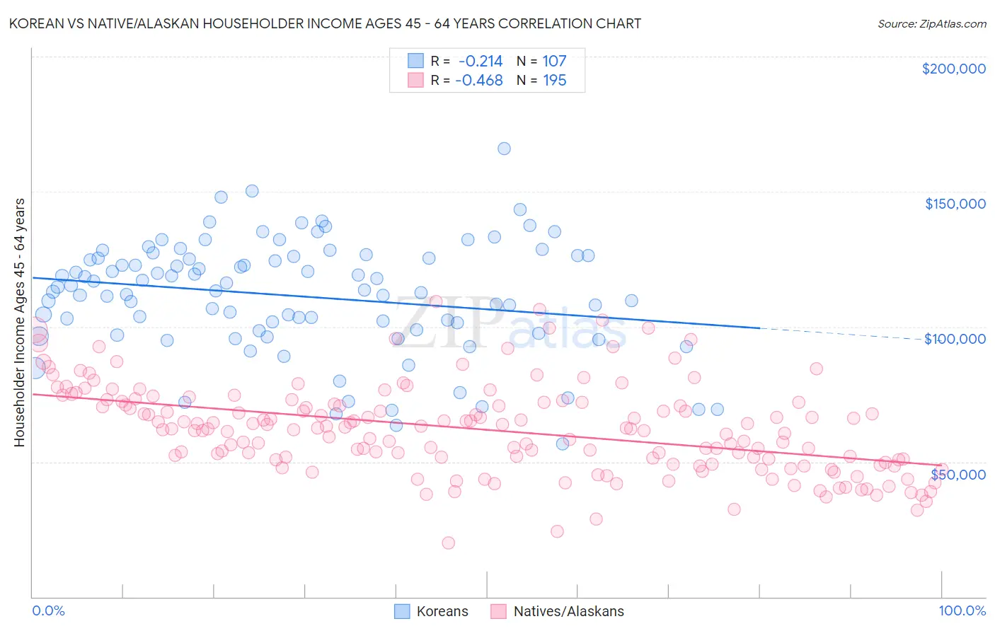 Korean vs Native/Alaskan Householder Income Ages 45 - 64 years