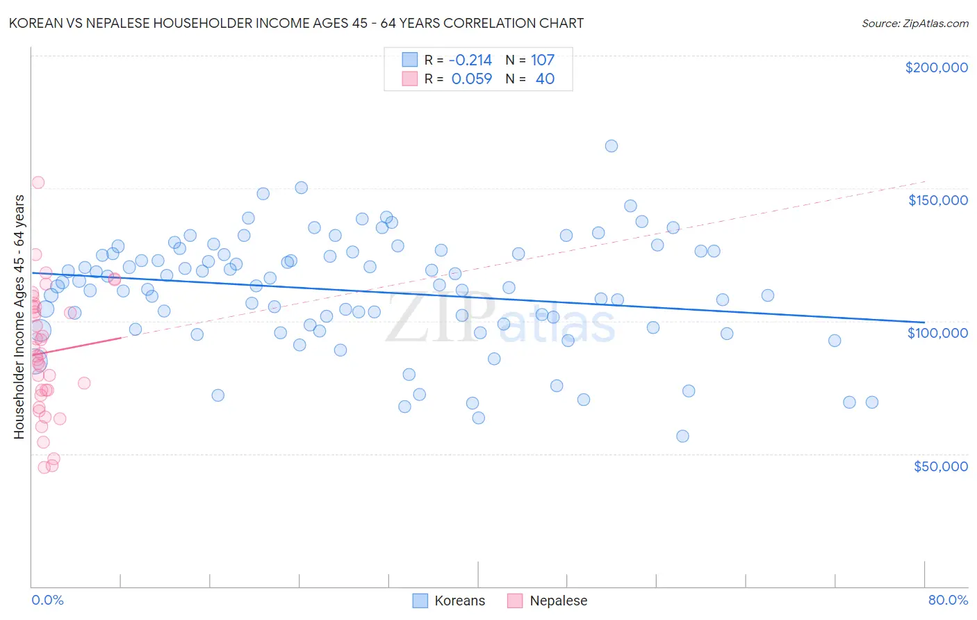 Korean vs Nepalese Householder Income Ages 45 - 64 years