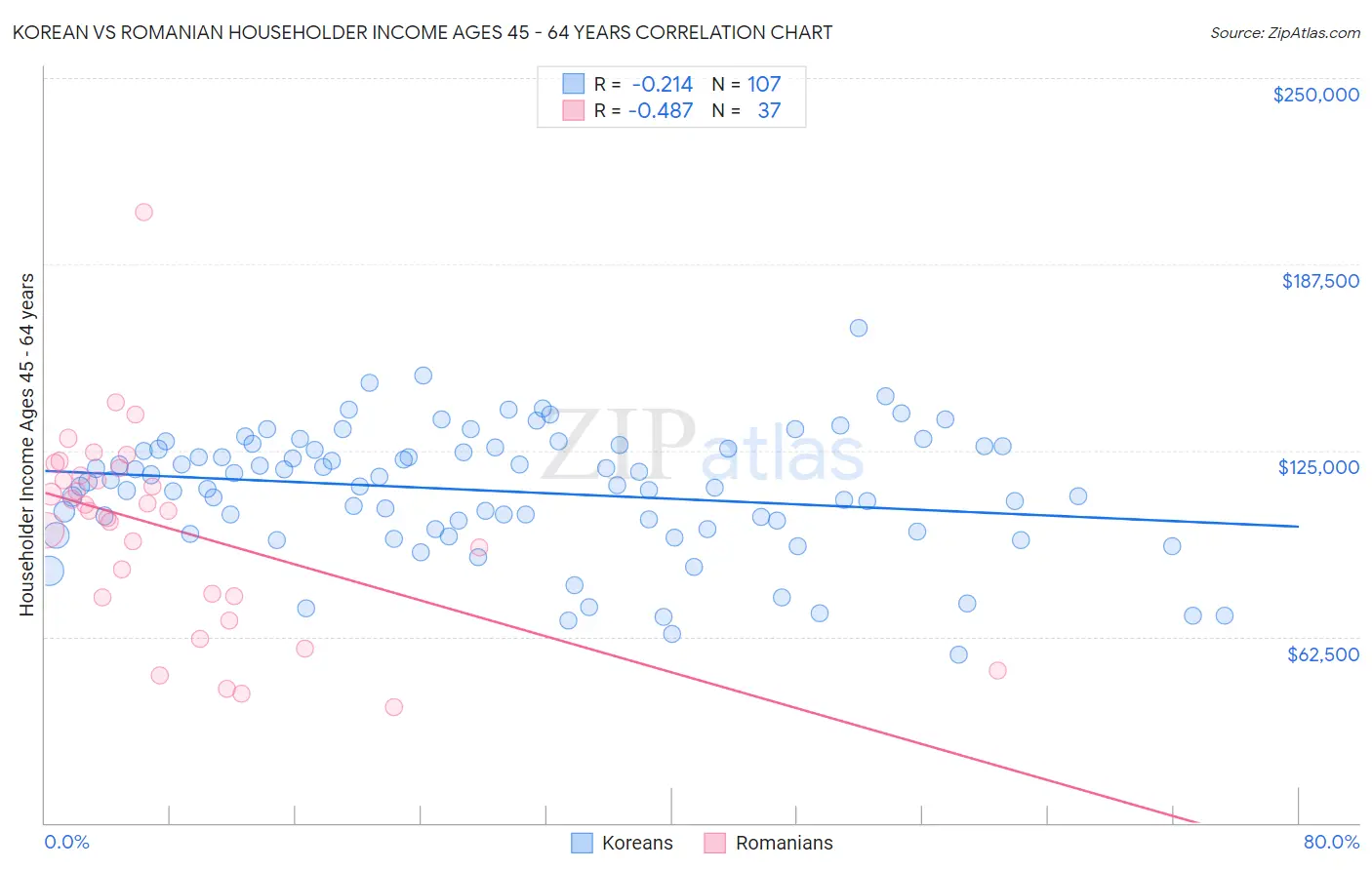 Korean vs Romanian Householder Income Ages 45 - 64 years