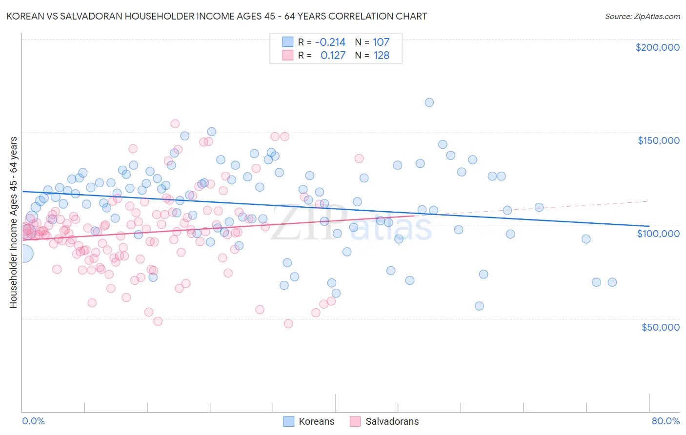 Korean vs Salvadoran Householder Income Ages 45 - 64 years