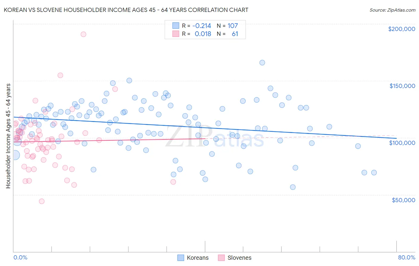 Korean vs Slovene Householder Income Ages 45 - 64 years