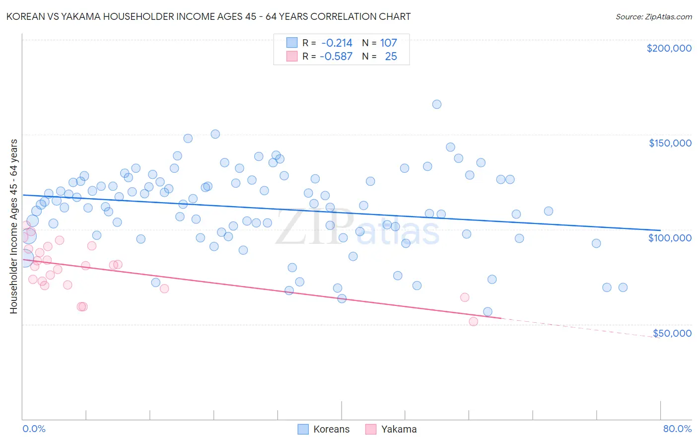 Korean vs Yakama Householder Income Ages 45 - 64 years