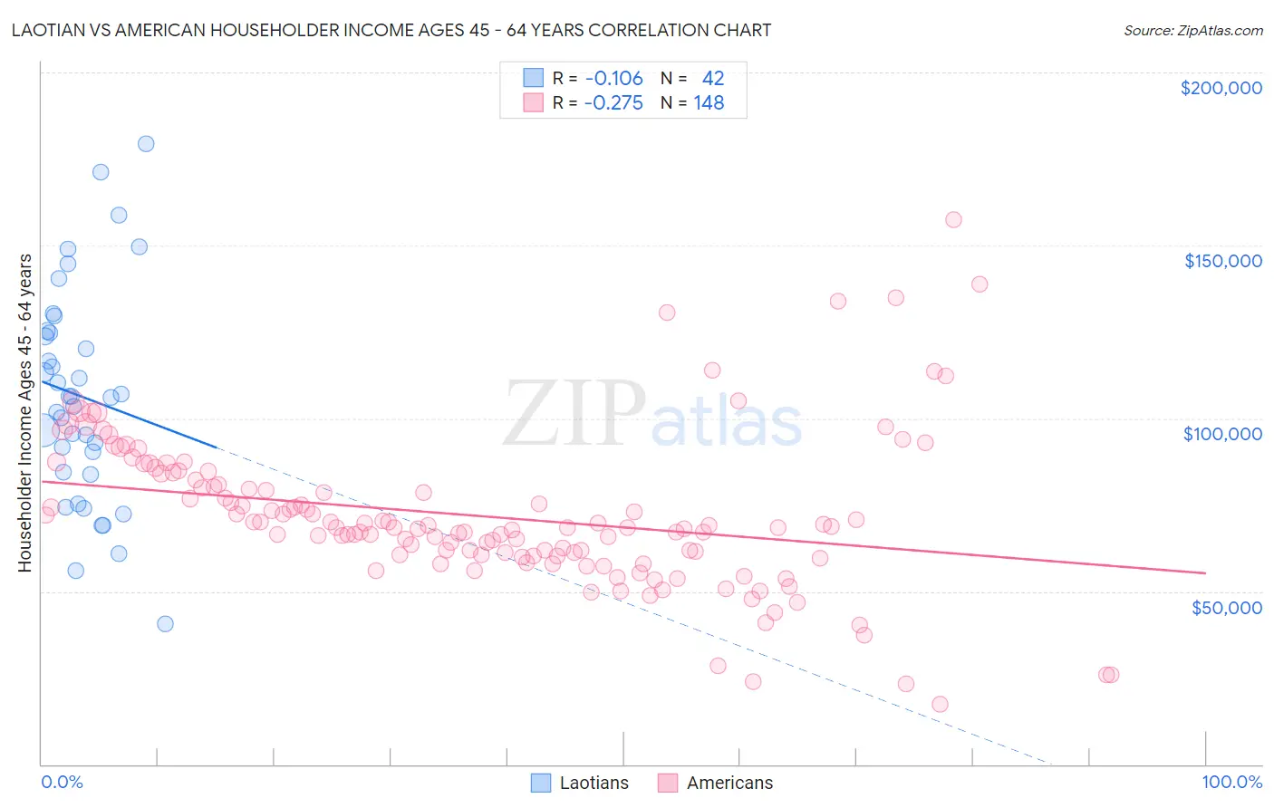 Laotian vs American Householder Income Ages 45 - 64 years