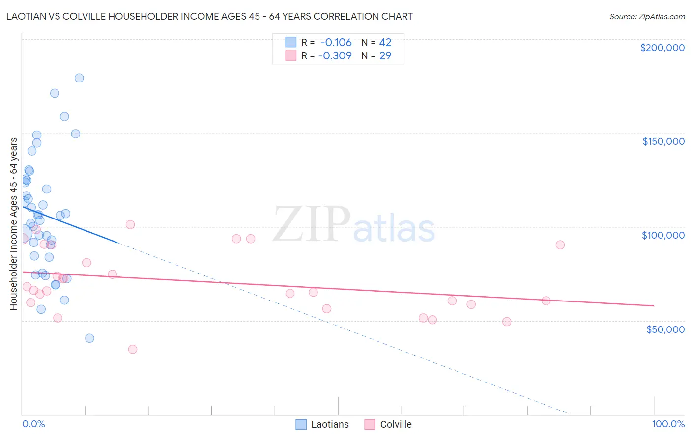 Laotian vs Colville Householder Income Ages 45 - 64 years