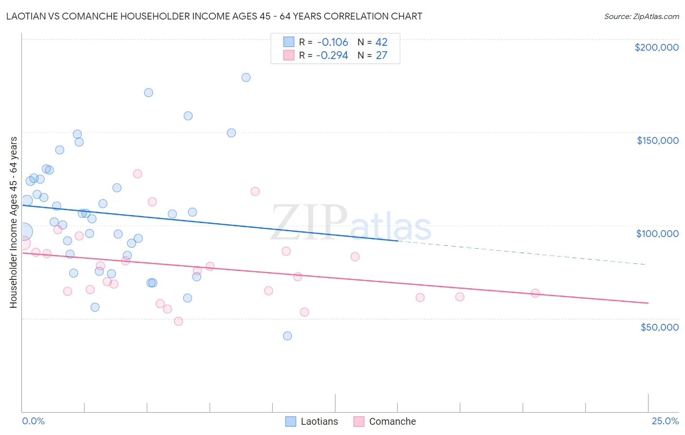 Laotian vs Comanche Householder Income Ages 45 - 64 years