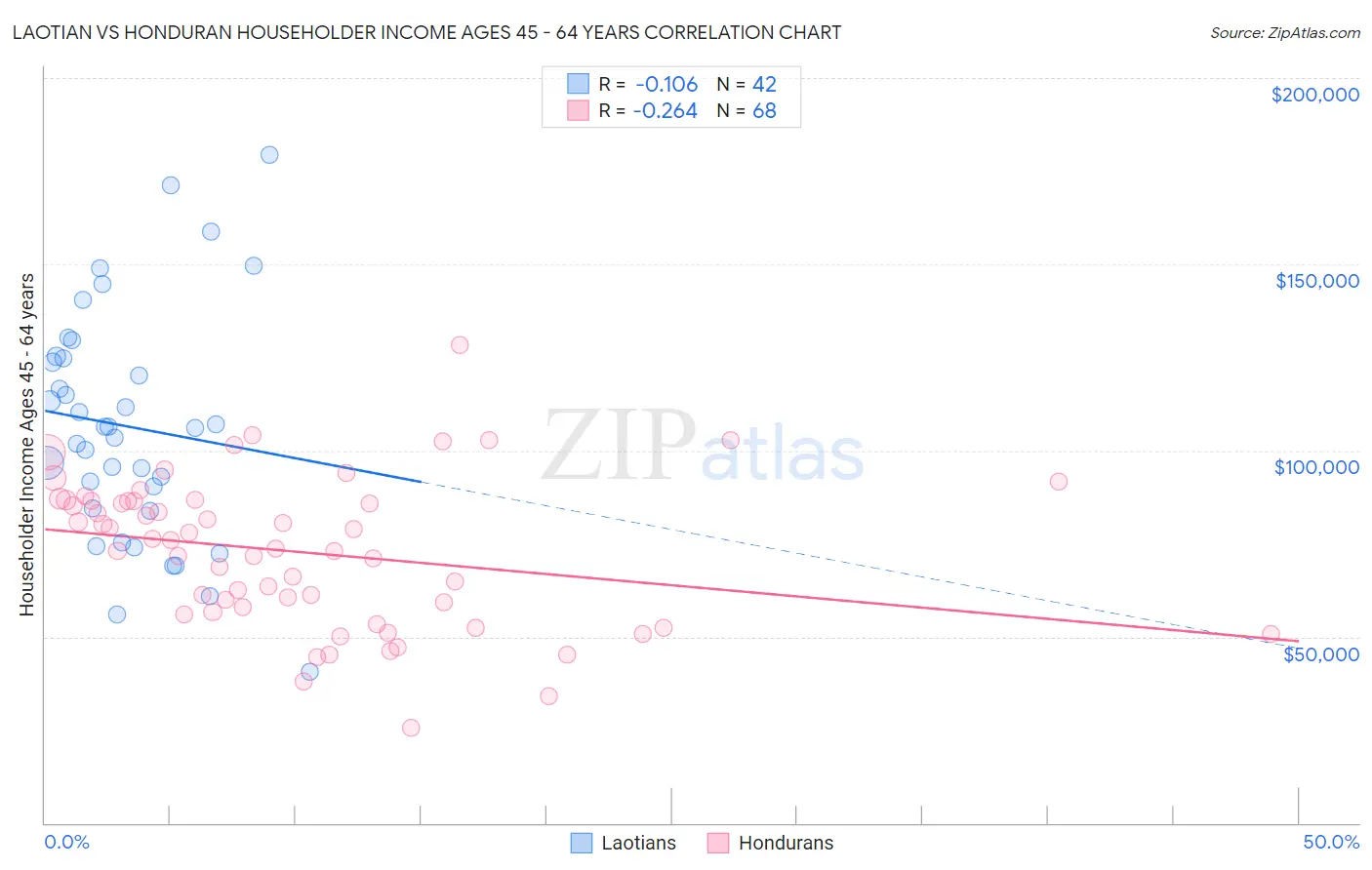 Laotian vs Honduran Householder Income Ages 45 - 64 years
